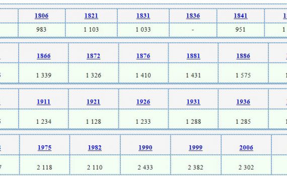 démographie de nersac depuis 1973